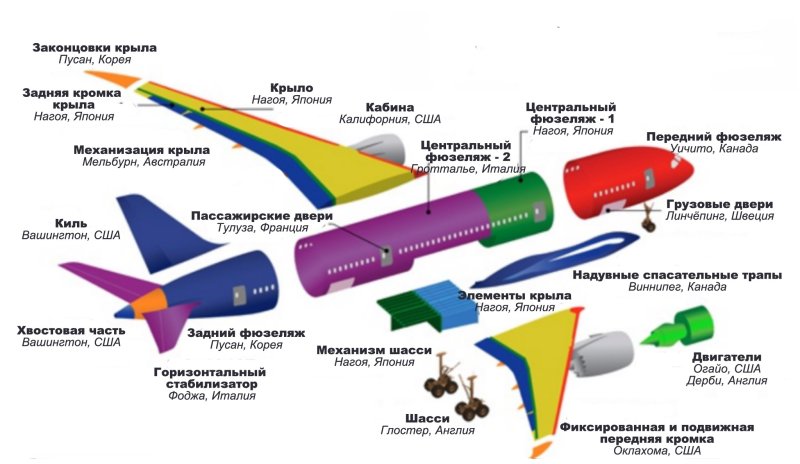 Запчасти для самолетов Boeing