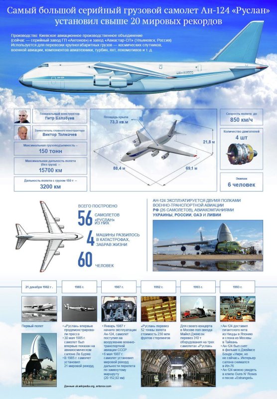 Самолет Руслан АН 124 технические характеристики