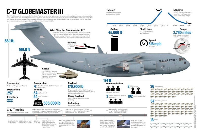 MCDONNELL Douglas c-17 Globemaster III