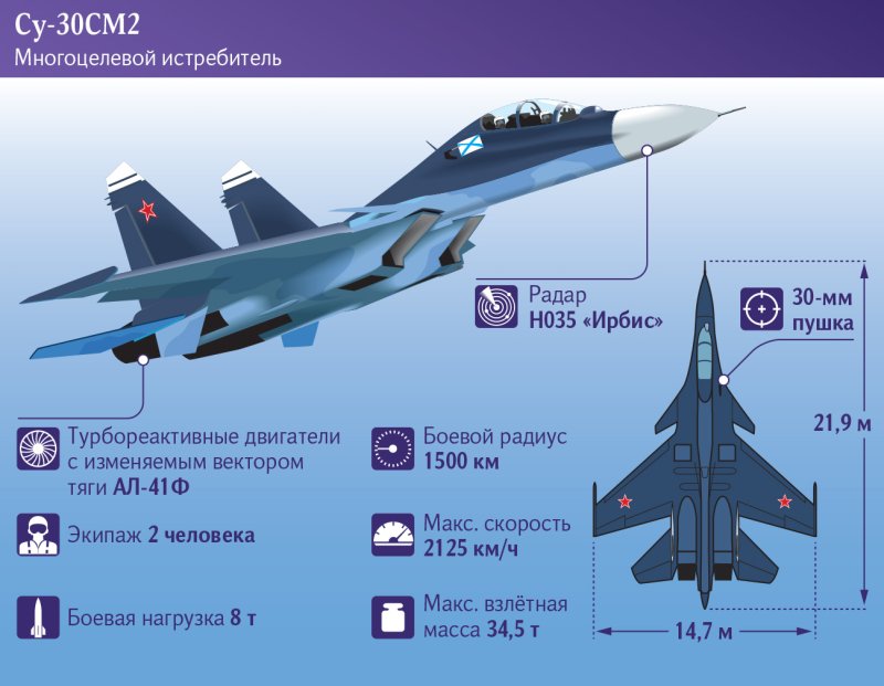 Российские истребители