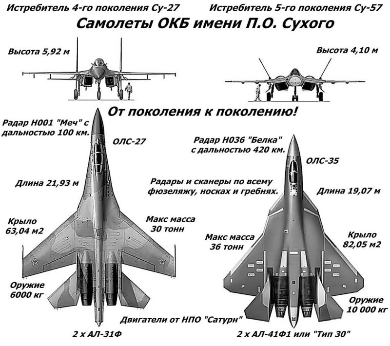 Характеристики Су 57 и f 35