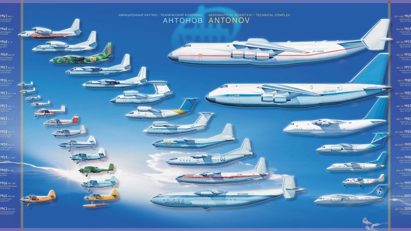 АН-124 Руслан и АН-225 Мрия сравнение