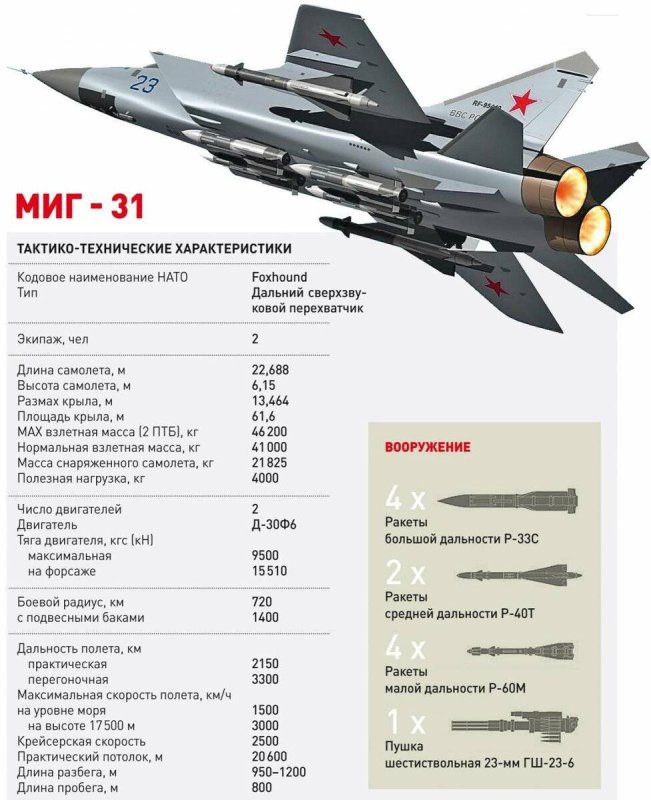 Габариты самолета миг 31