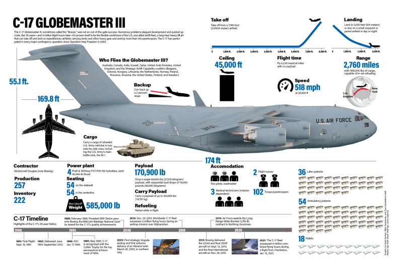 MCDONNELL Douglas c-17 Globemaster III