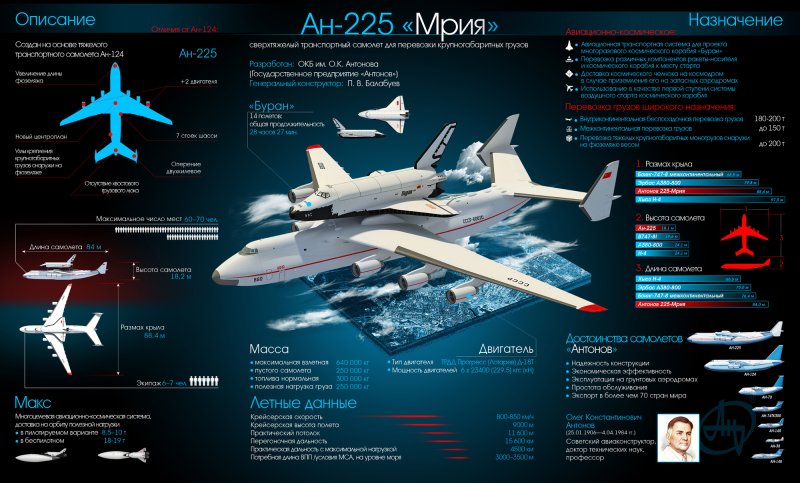 Самолёт Антонов 225 Мрия характеристики