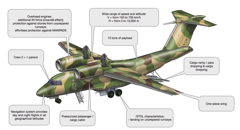 Транспортный самолёт АН-72 чертежи