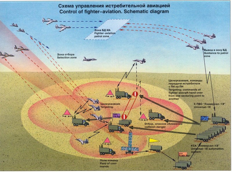 Схема системы ПВО