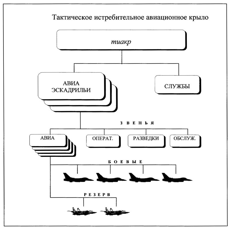 Организационно-штатная структура ВВС США